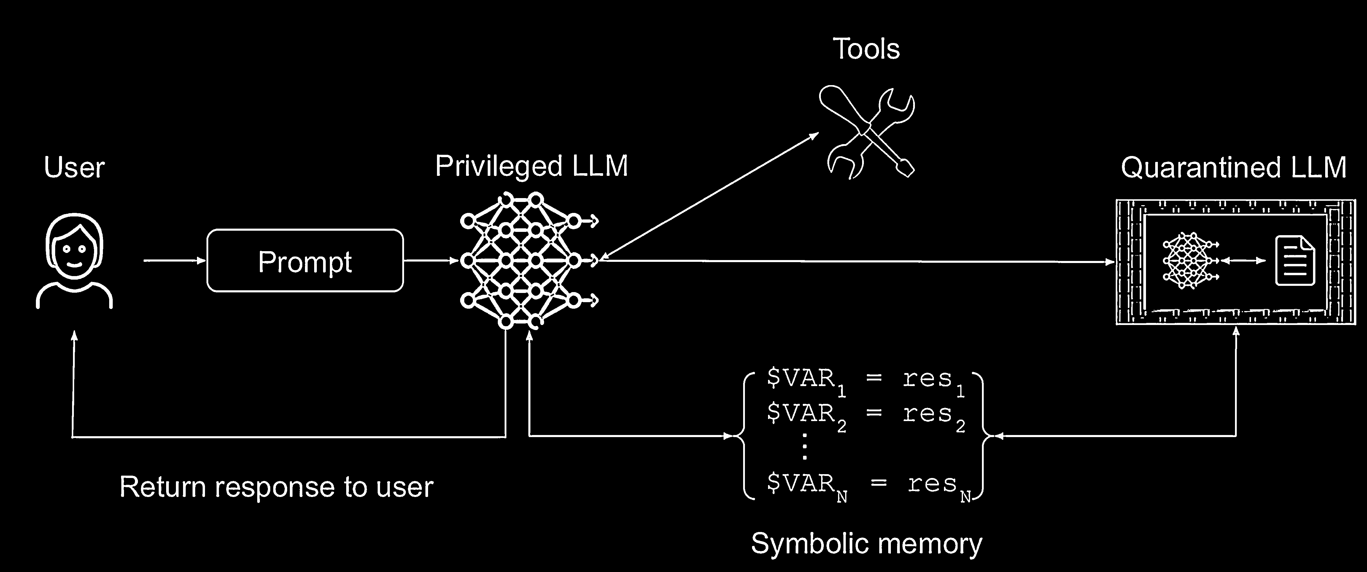 Dual LLM Pattern