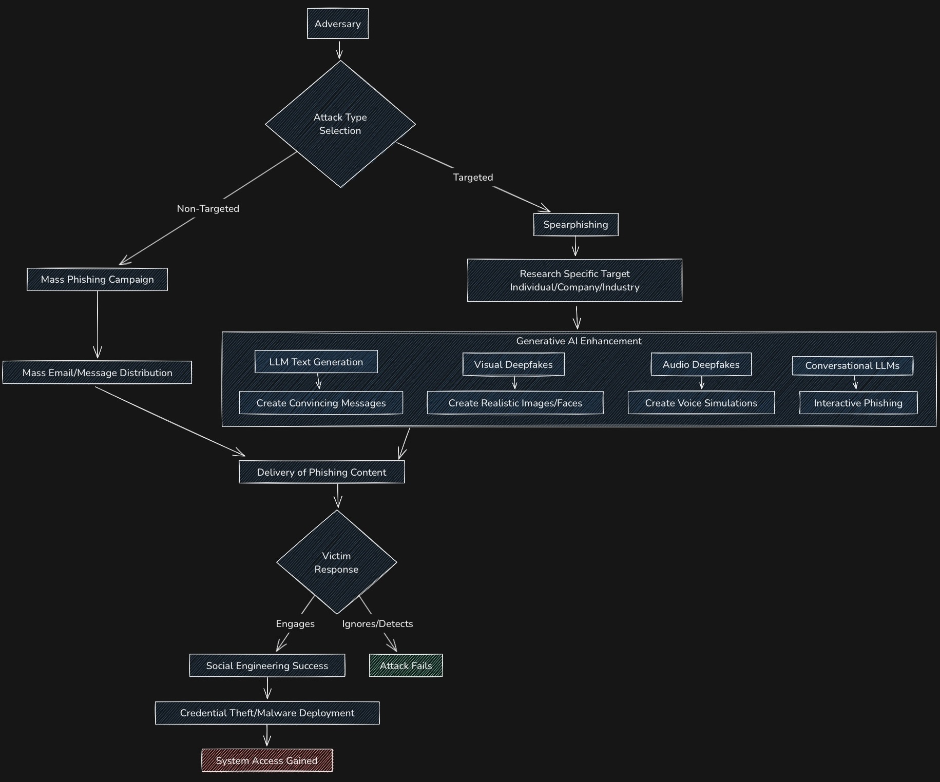 AI-Enhanced Phishing Flow Chart