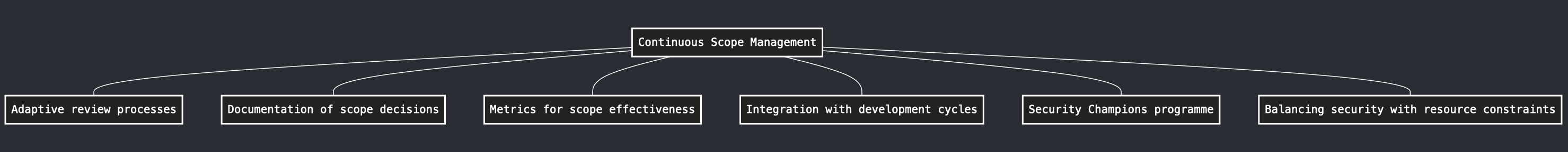 Continuous Scope Management