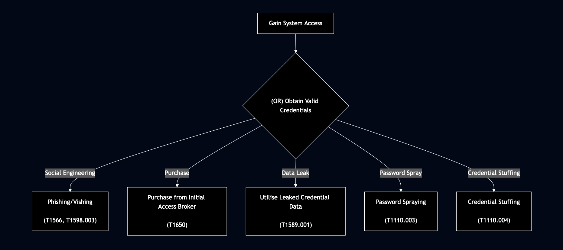 Attack Tree Example