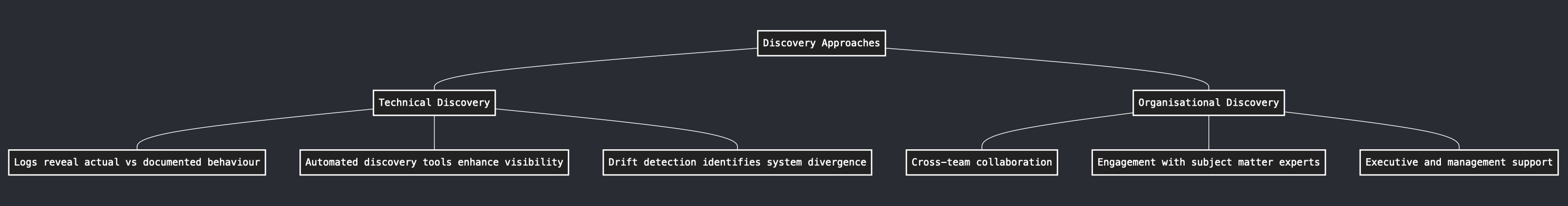 Discovery Approaches