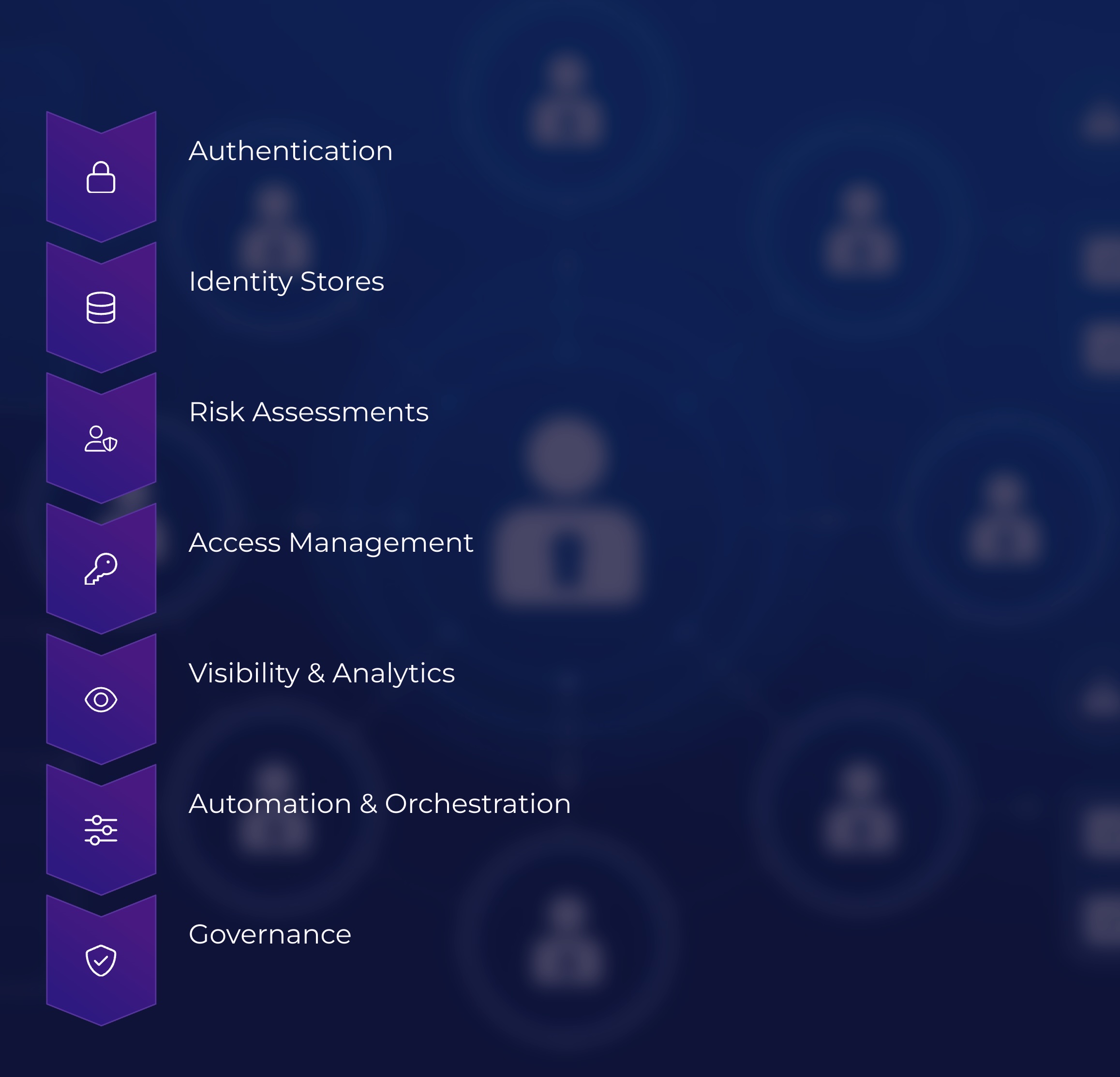 The 7 Functions of the CISA Zero Trust Identity Pillar.