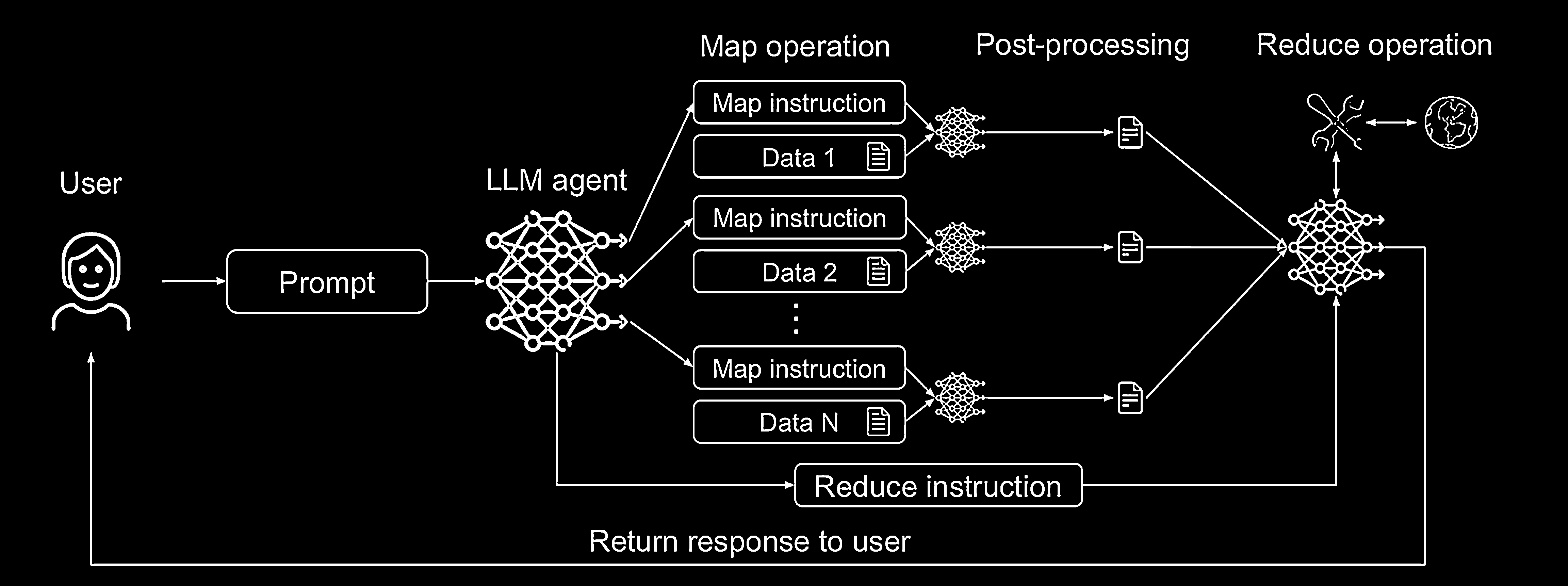 LLM Map-Reduce Pattern
