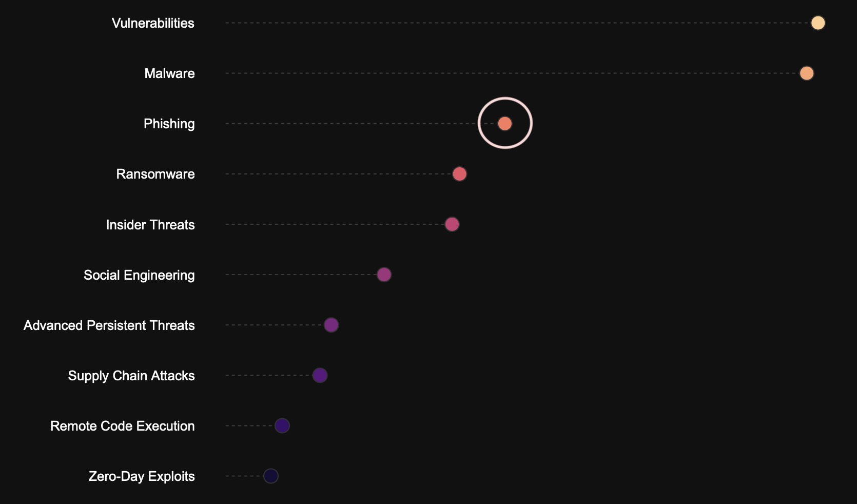 Phishing threat ranking visualization